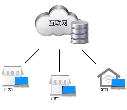 個(gè)性化增值服務(wù)