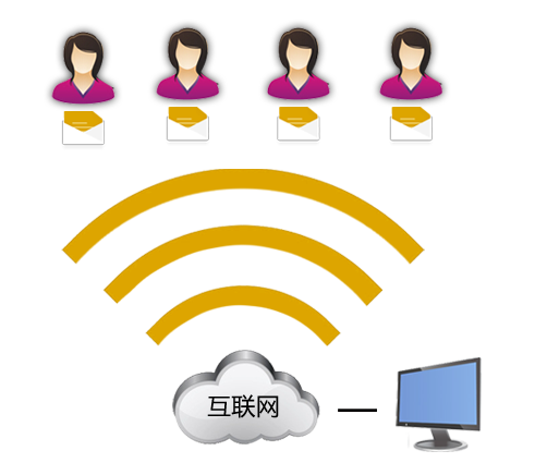 個(gè)性化增值服務(wù)