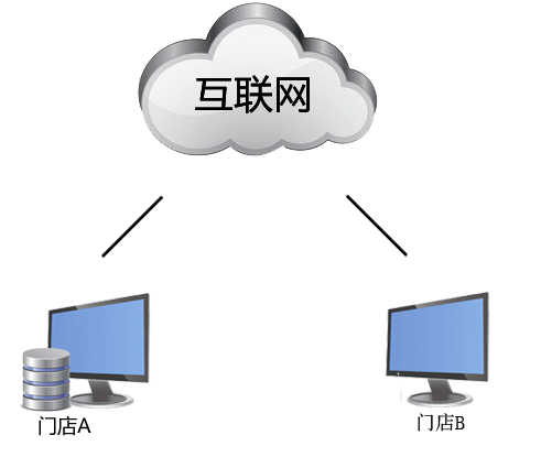 個(gè)性化增值服務(wù)
